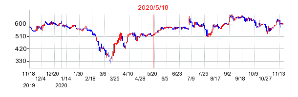 2020年5月18日 13:44前後のの株価チャート